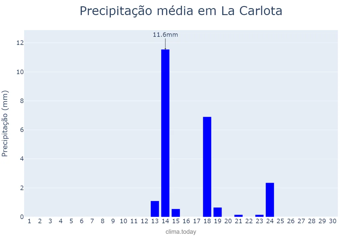 Precipitação em setembro em La Carlota, Andalusia, ES