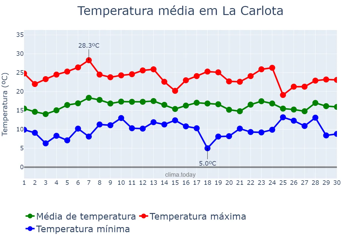 Temperatura em abril em La Carlota, Andalusia, ES