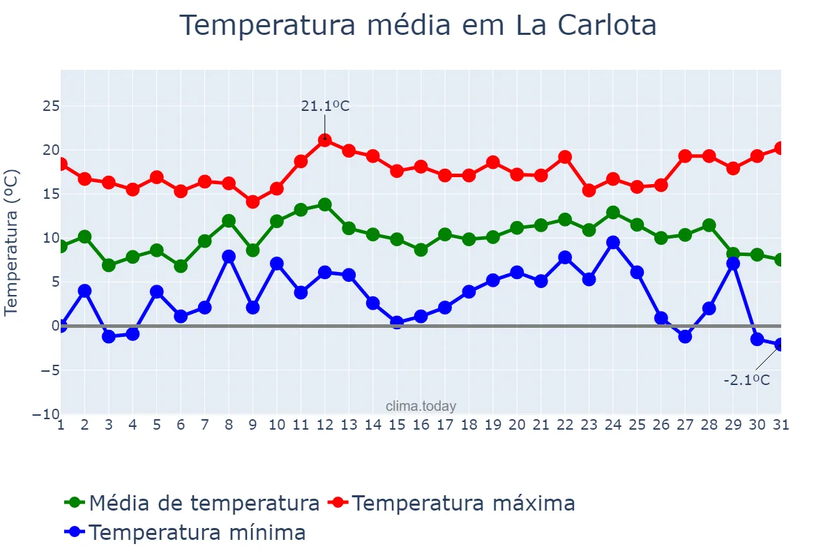Temperatura em dezembro em La Carlota, Andalusia, ES
