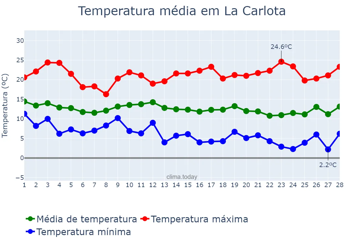 Temperatura em fevereiro em La Carlota, Andalusia, ES