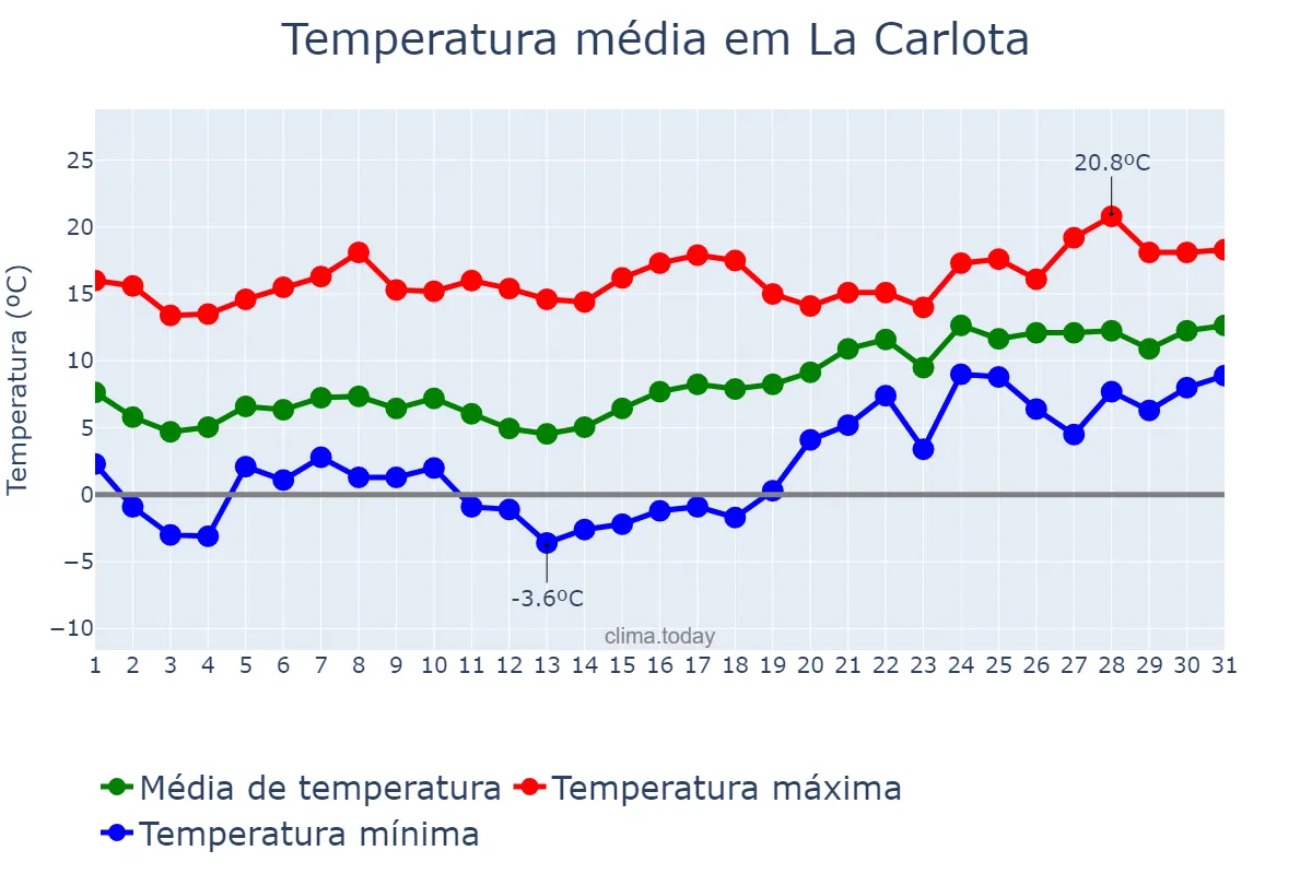 Temperatura em janeiro em La Carlota, Andalusia, ES
