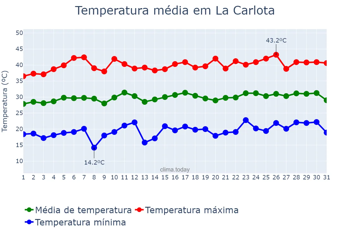 Temperatura em julho em La Carlota, Andalusia, ES