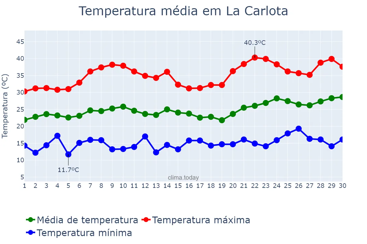 Temperatura em junho em La Carlota, Andalusia, ES