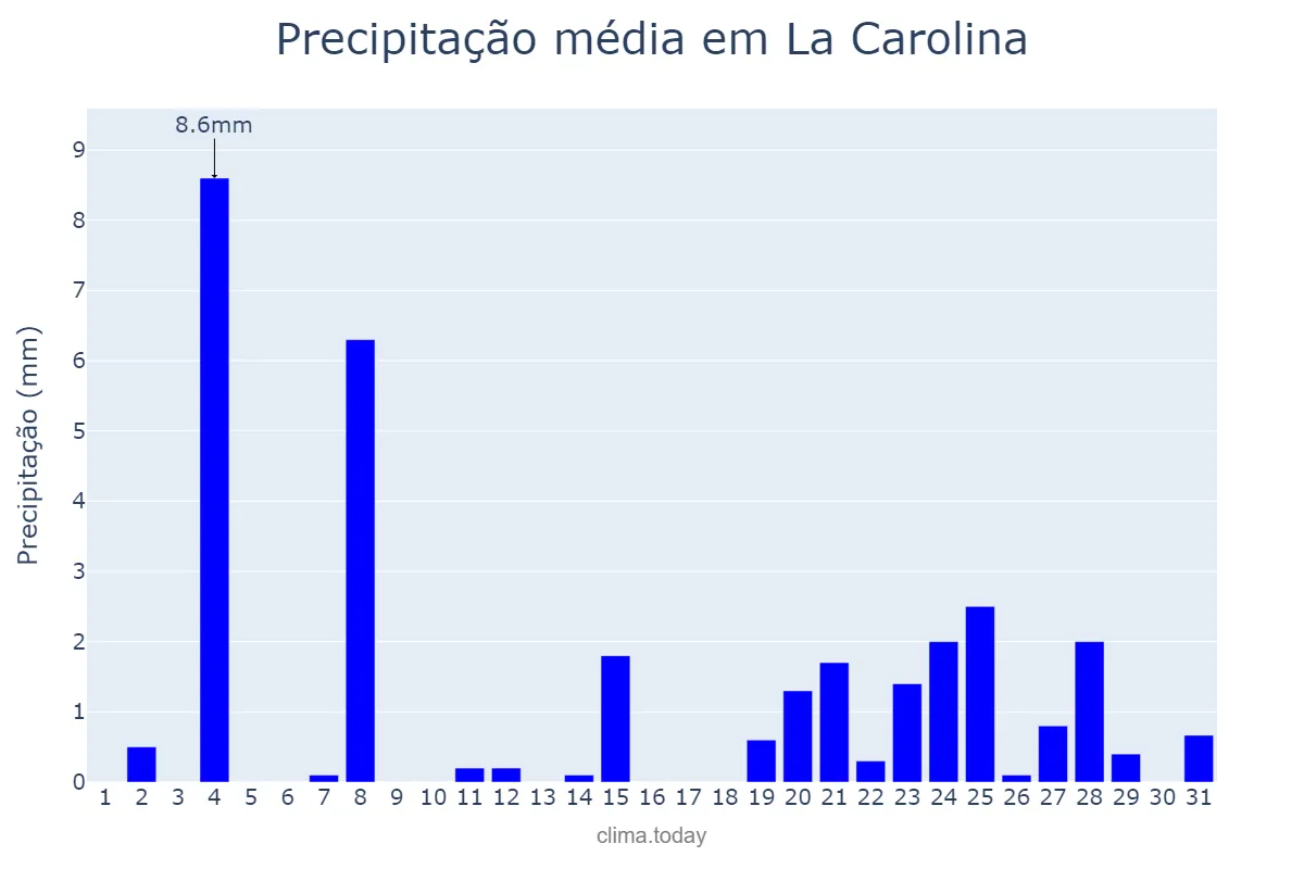 Precipitação em dezembro em La Carolina, Andalusia, ES