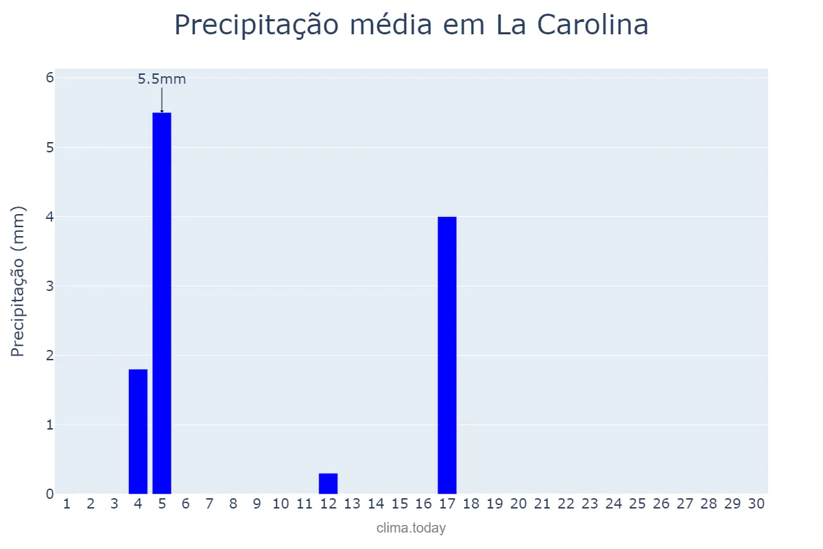 Precipitação em junho em La Carolina, Andalusia, ES