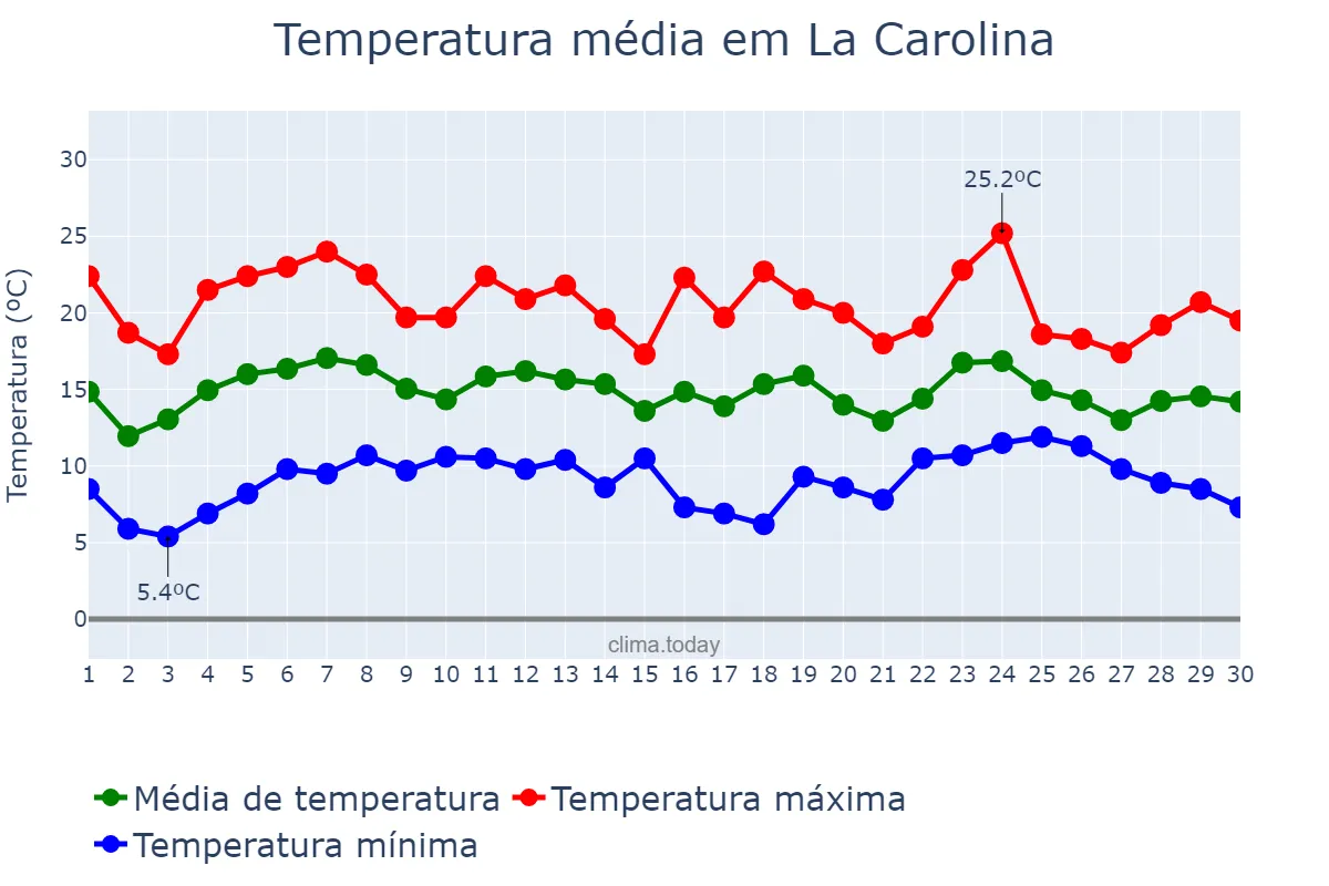 Temperatura em abril em La Carolina, Andalusia, ES