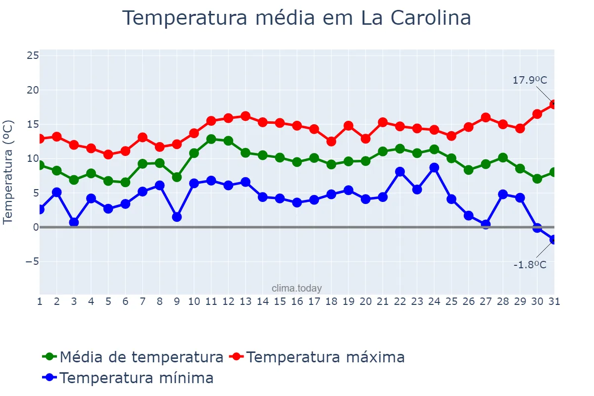 Temperatura em dezembro em La Carolina, Andalusia, ES