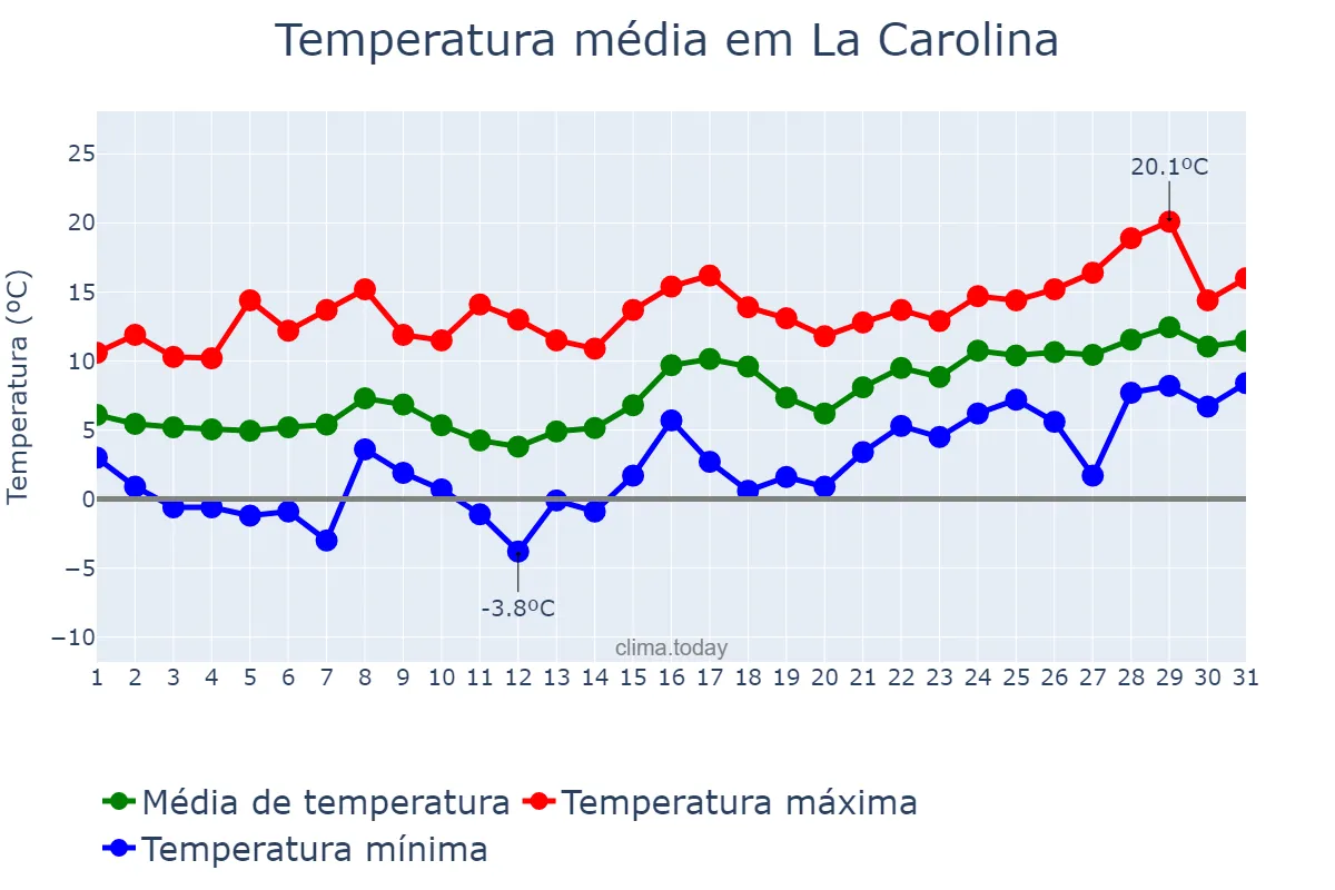 Temperatura em janeiro em La Carolina, Andalusia, ES