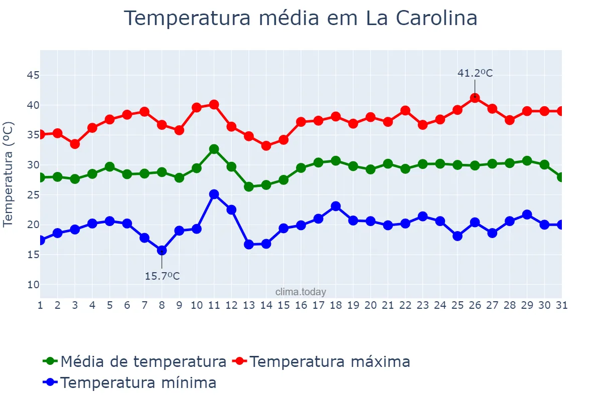 Temperatura em julho em La Carolina, Andalusia, ES