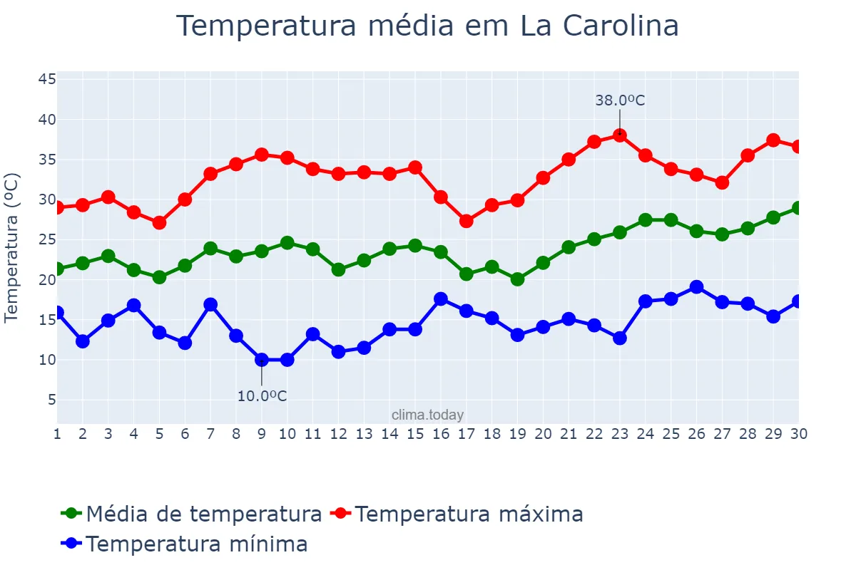 Temperatura em junho em La Carolina, Andalusia, ES