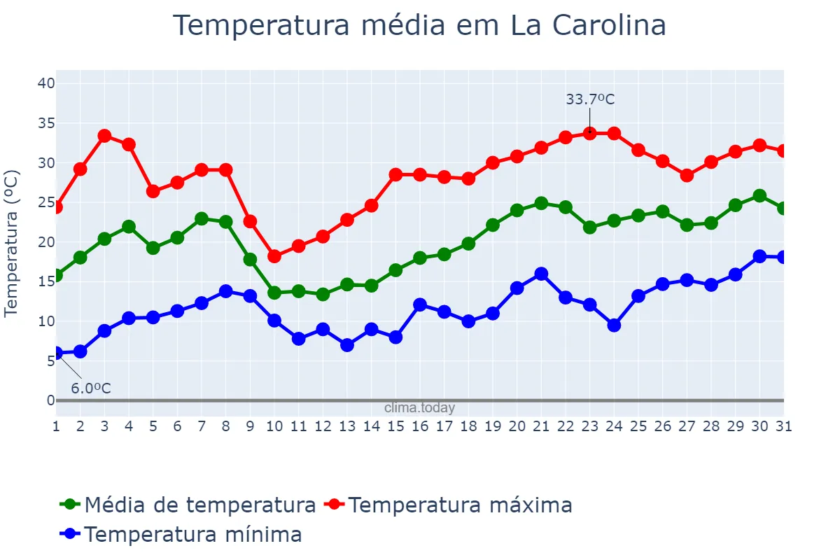 Temperatura em maio em La Carolina, Andalusia, ES