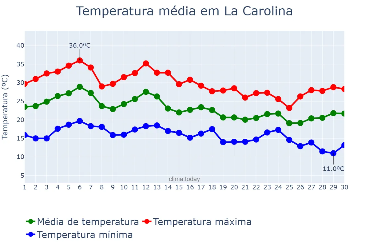 Temperatura em setembro em La Carolina, Andalusia, ES
