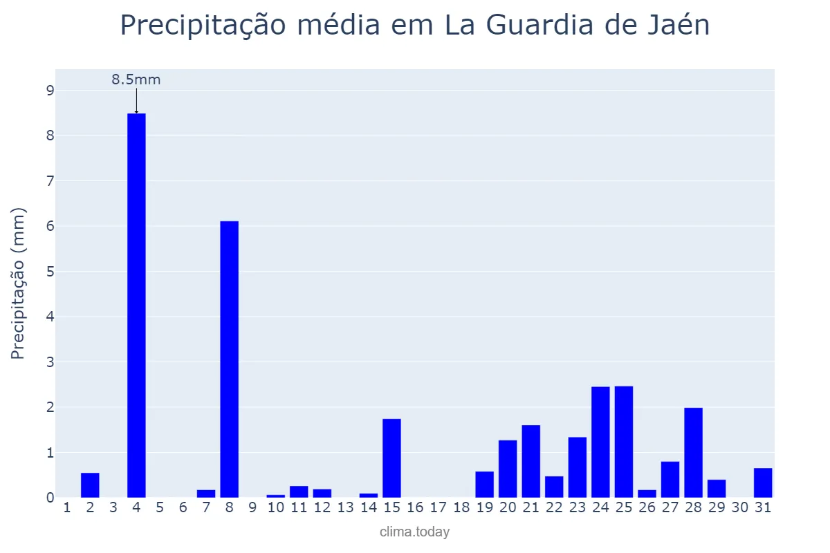 Precipitação em dezembro em La Guardia de Jaén, Andalusia, ES