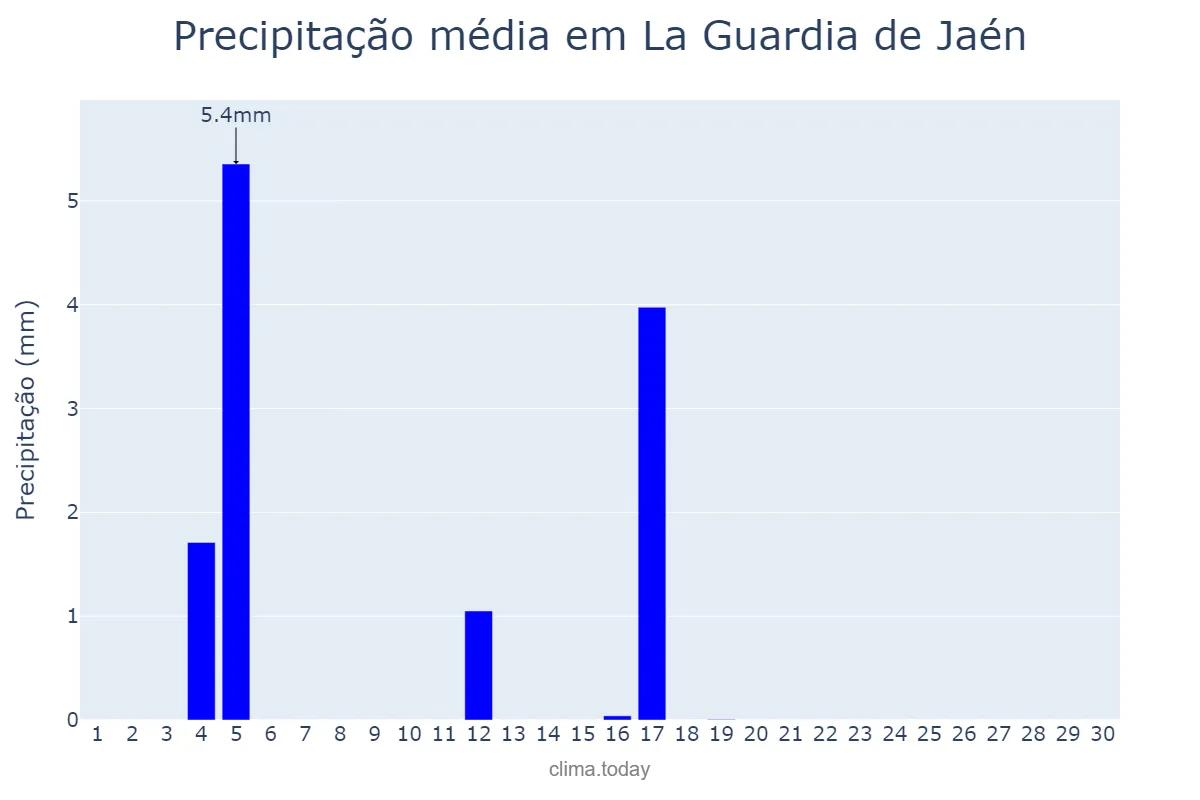 Precipitação em junho em La Guardia de Jaén, Andalusia, ES