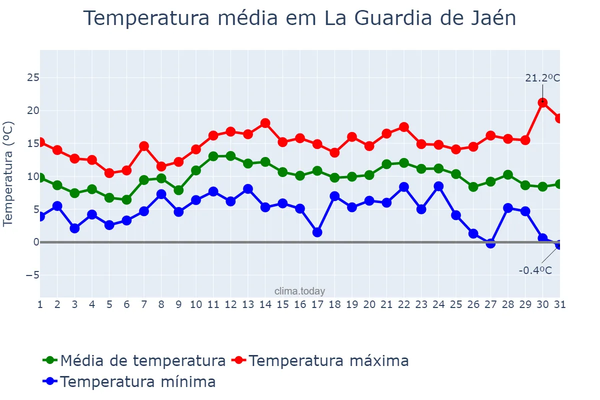 Temperatura em dezembro em La Guardia de Jaén, Andalusia, ES