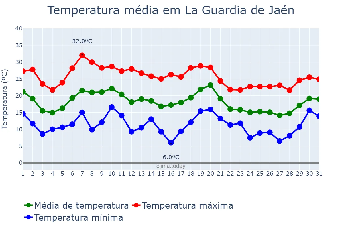 Temperatura em outubro em La Guardia de Jaén, Andalusia, ES