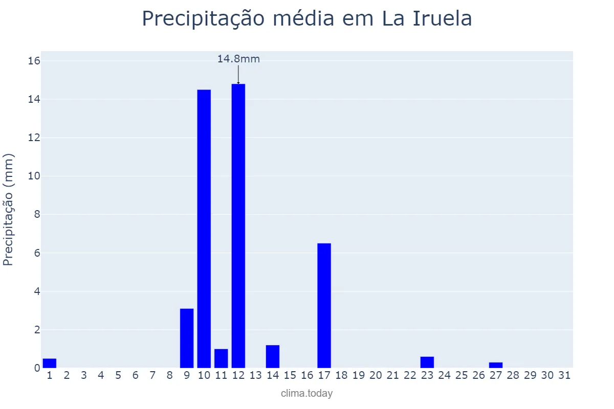 Precipitação em maio em La Iruela, Andalusia, ES