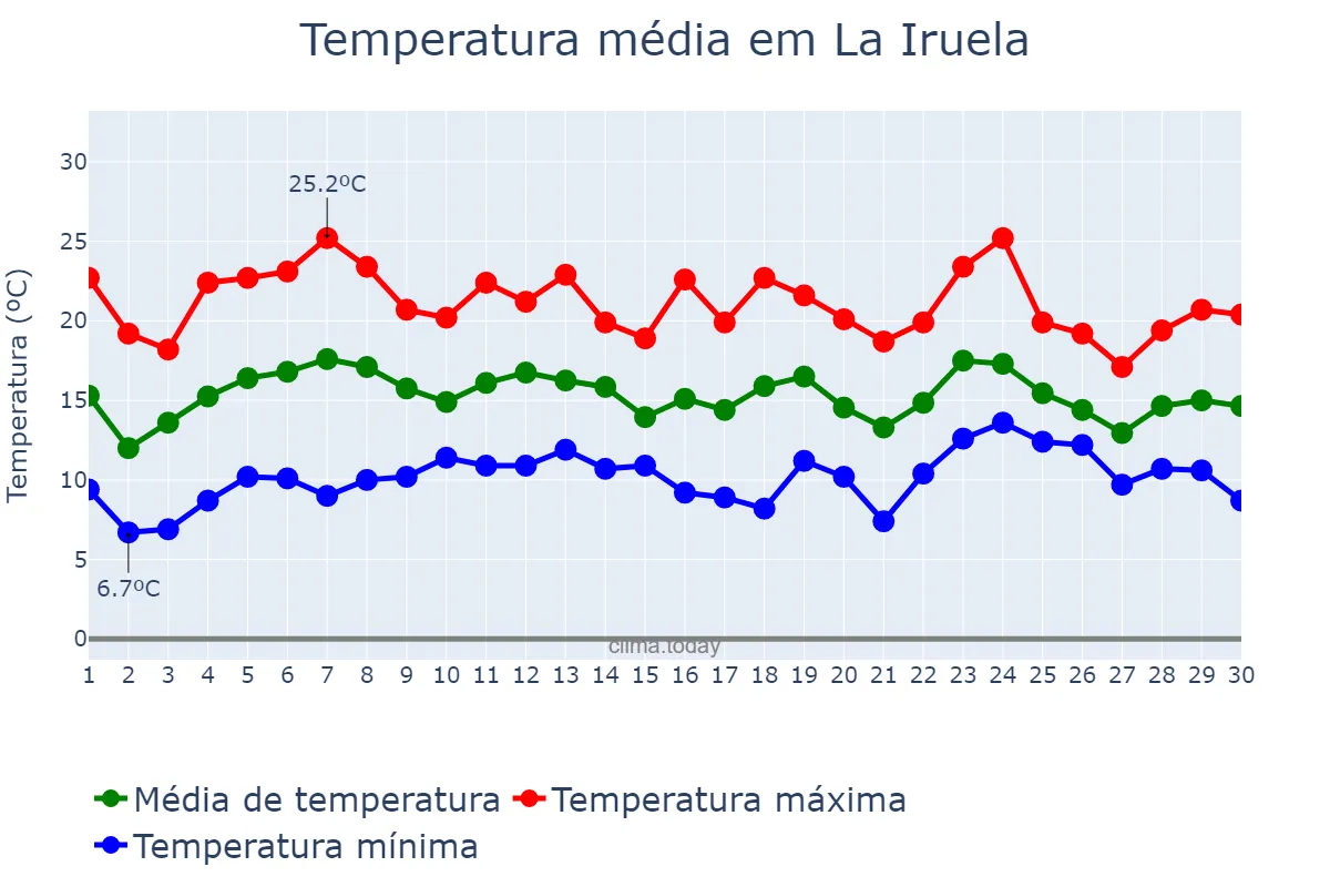Temperatura em abril em La Iruela, Andalusia, ES