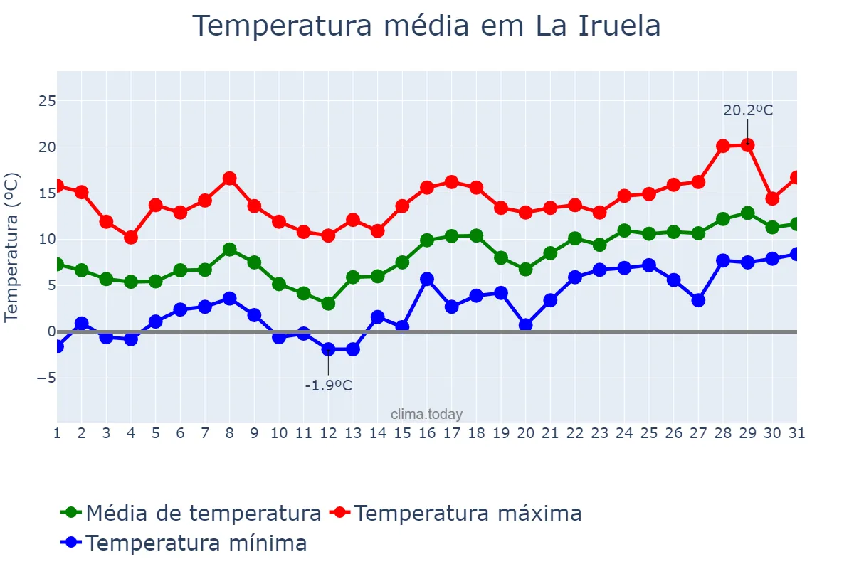Temperatura em janeiro em La Iruela, Andalusia, ES
