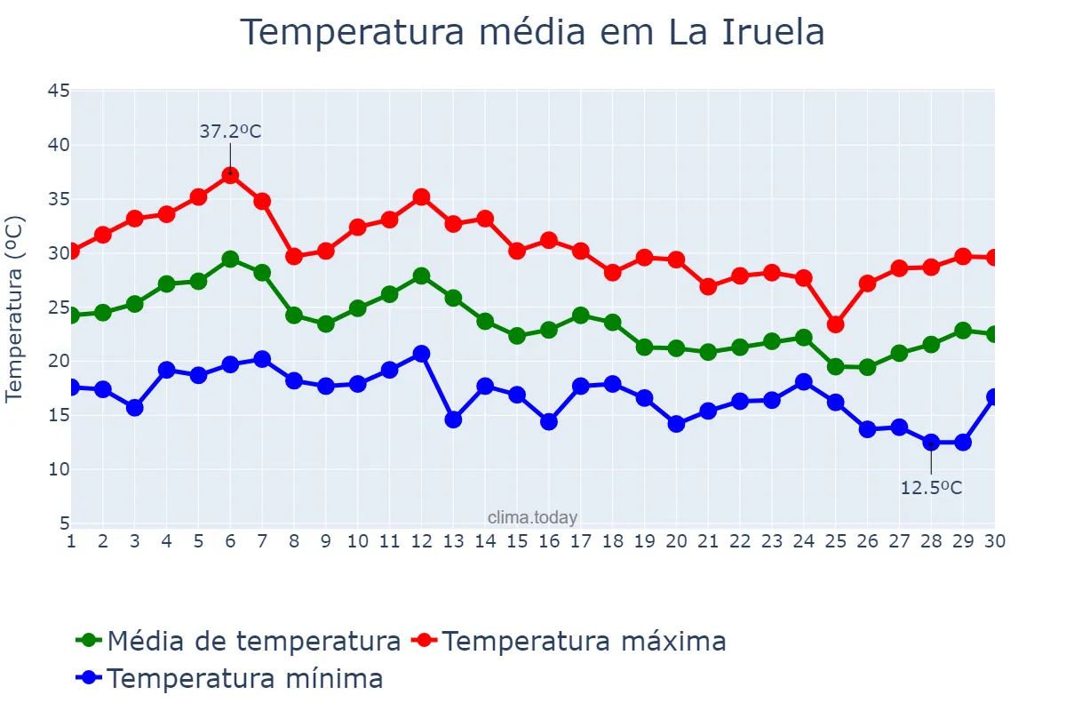 Temperatura em setembro em La Iruela, Andalusia, ES