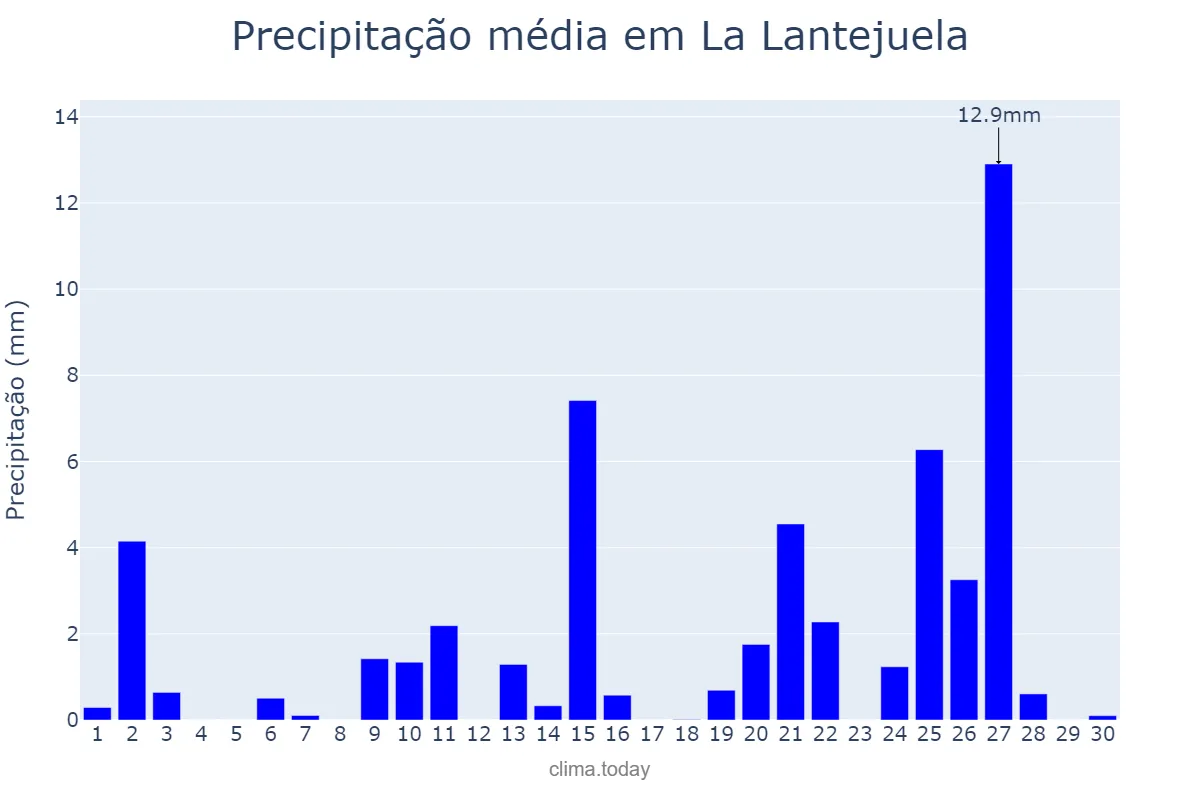 Precipitação em abril em La Lantejuela, Andalusia, ES