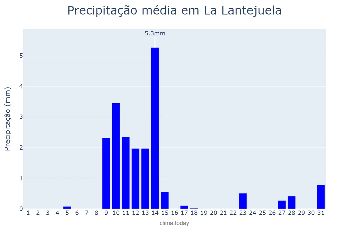 Precipitação em maio em La Lantejuela, Andalusia, ES