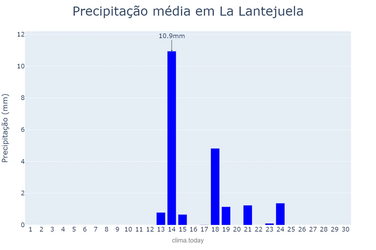 Precipitação em setembro em La Lantejuela, Andalusia, ES