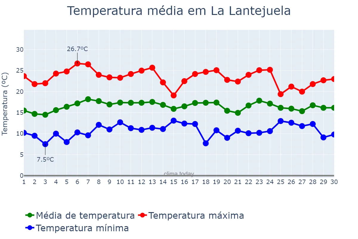 Temperatura em abril em La Lantejuela, Andalusia, ES