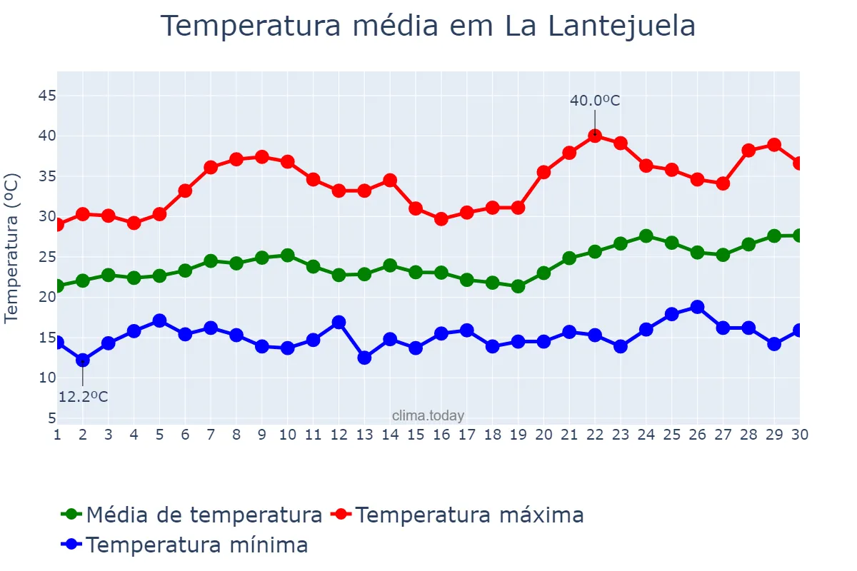 Temperatura em junho em La Lantejuela, Andalusia, ES