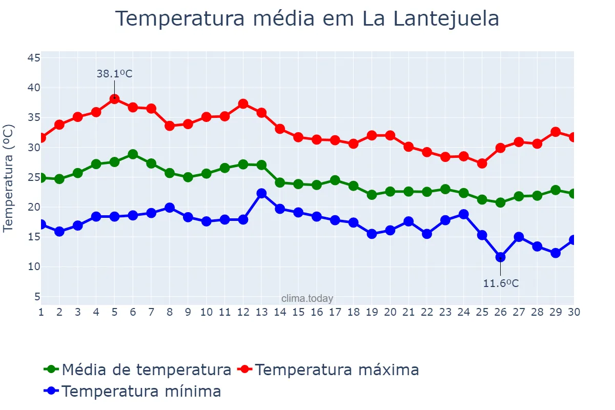 Temperatura em setembro em La Lantejuela, Andalusia, ES