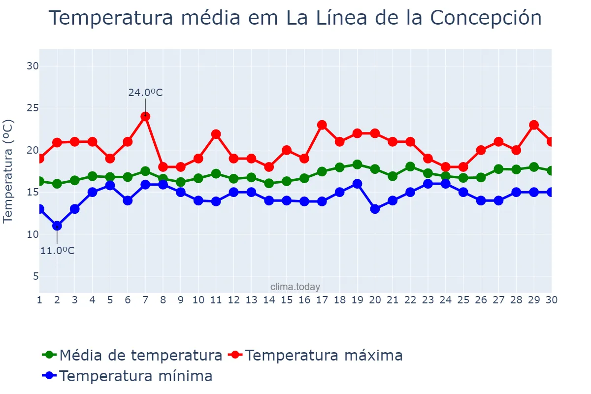 Temperatura em abril em La Línea de la Concepción, Andalusia, ES