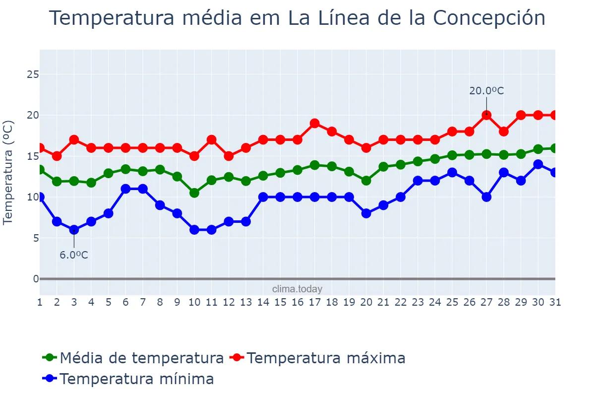 Temperatura em janeiro em La Línea de la Concepción, Andalusia, ES