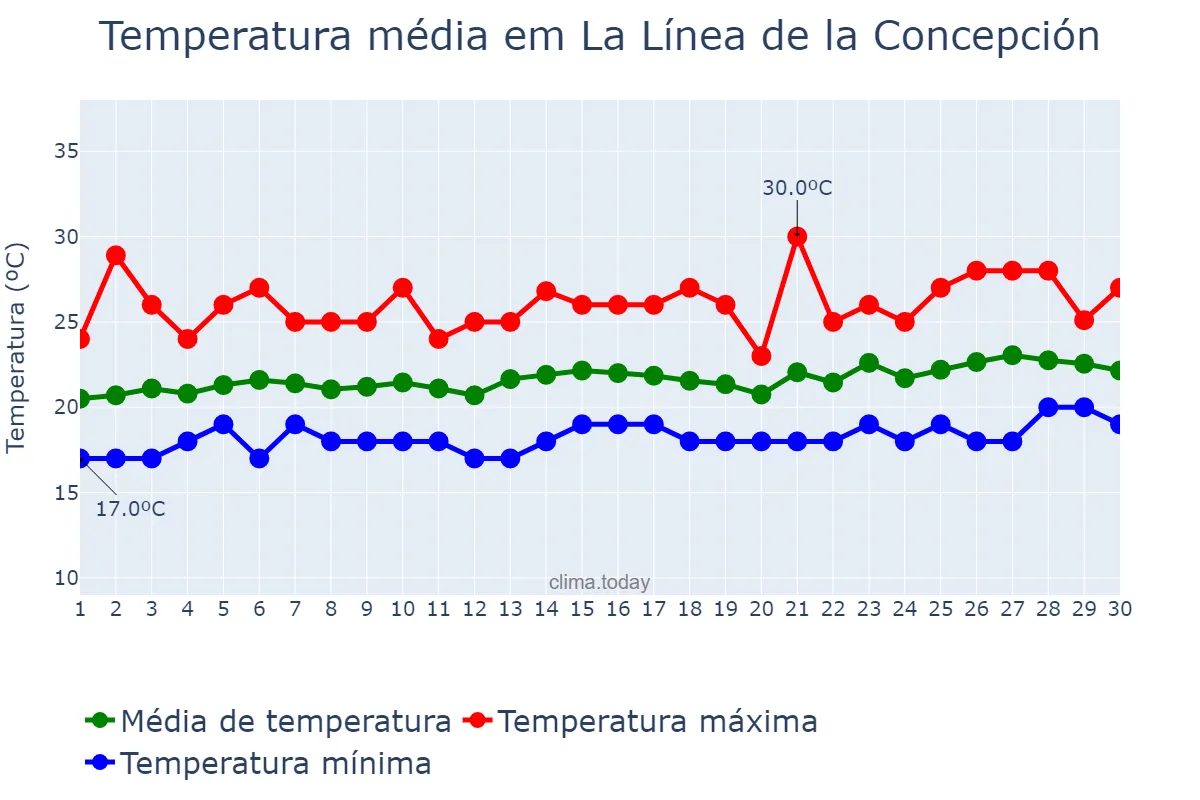 Temperatura em junho em La Línea de la Concepción, Andalusia, ES