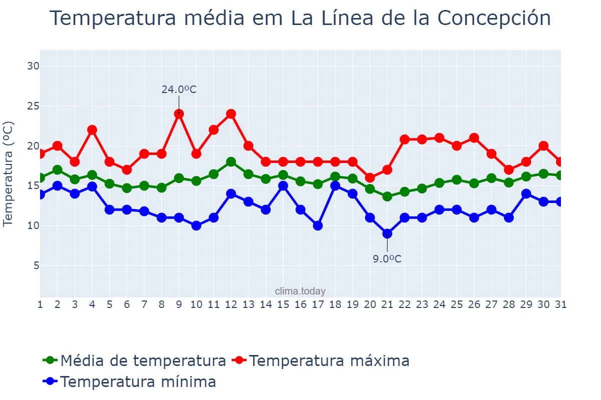 Temperatura em marco em La Línea de la Concepción, Andalusia, ES