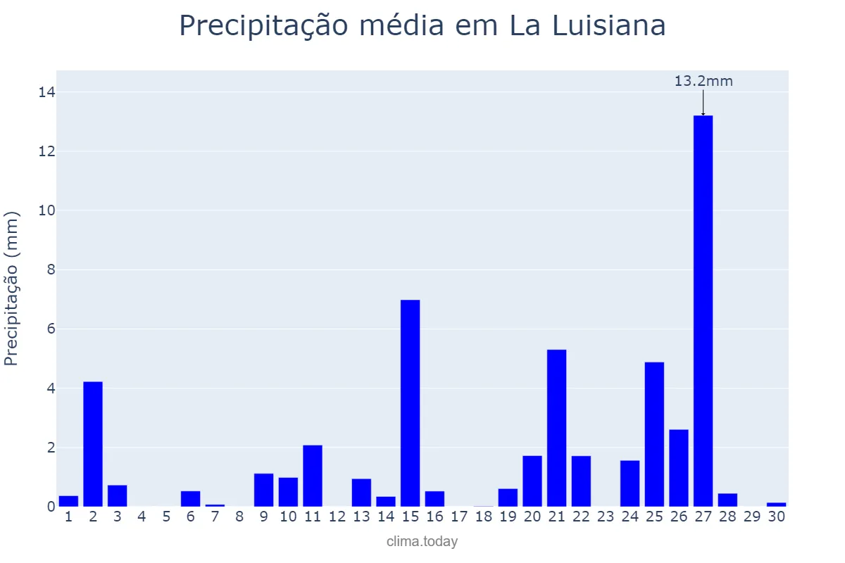 Precipitação em abril em La Luisiana, Andalusia, ES