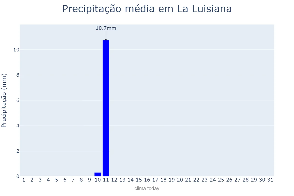Precipitação em agosto em La Luisiana, Andalusia, ES