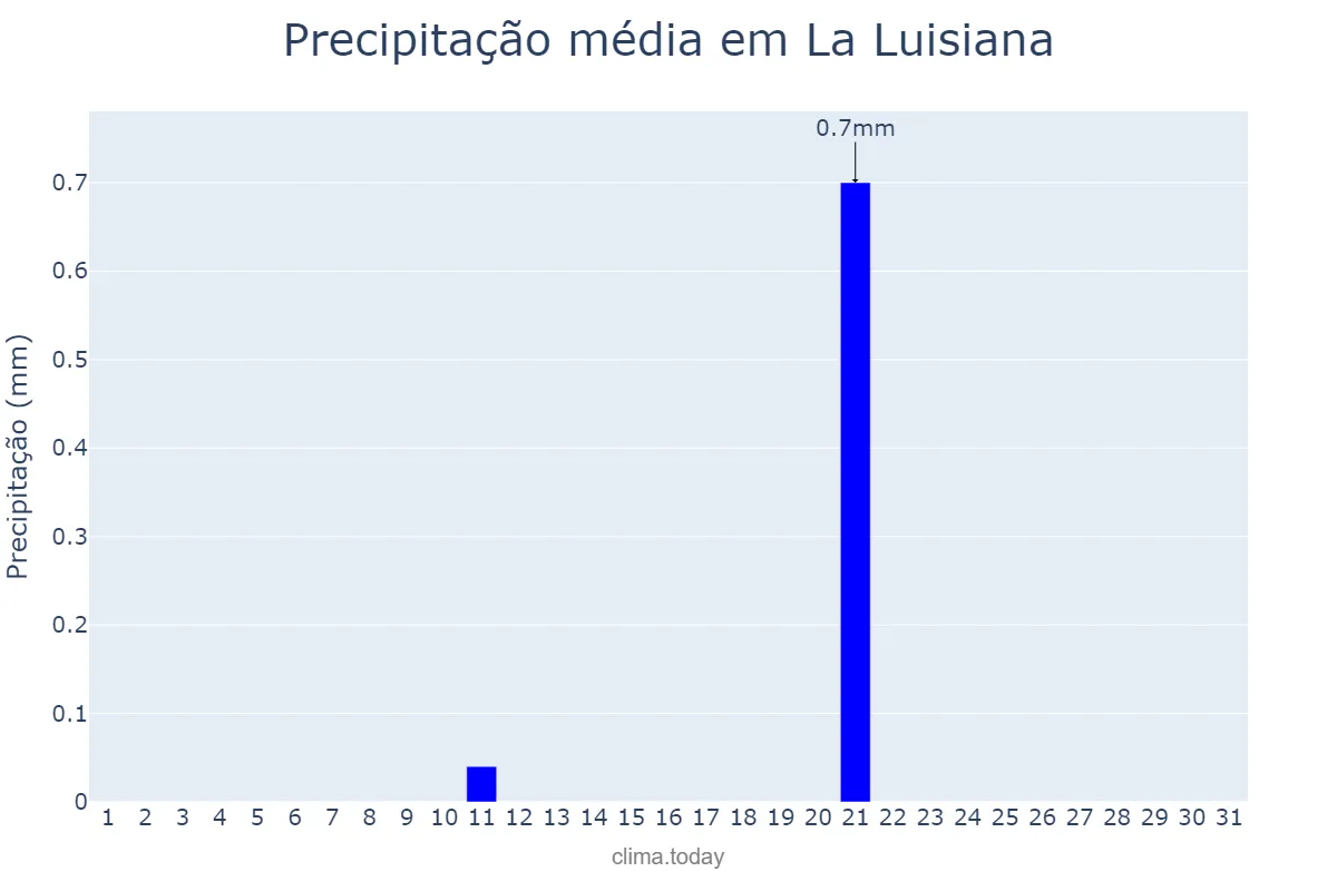 Precipitação em julho em La Luisiana, Andalusia, ES