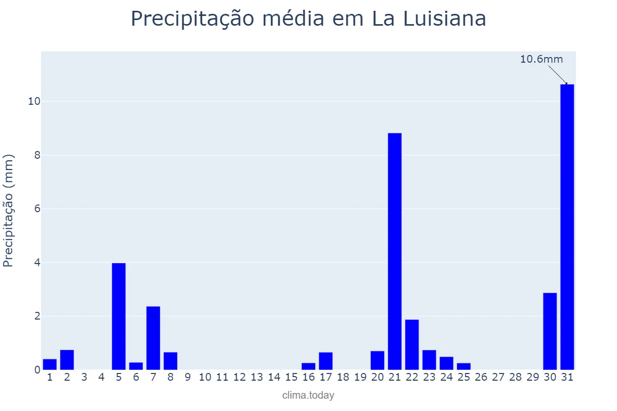 Precipitação em marco em La Luisiana, Andalusia, ES