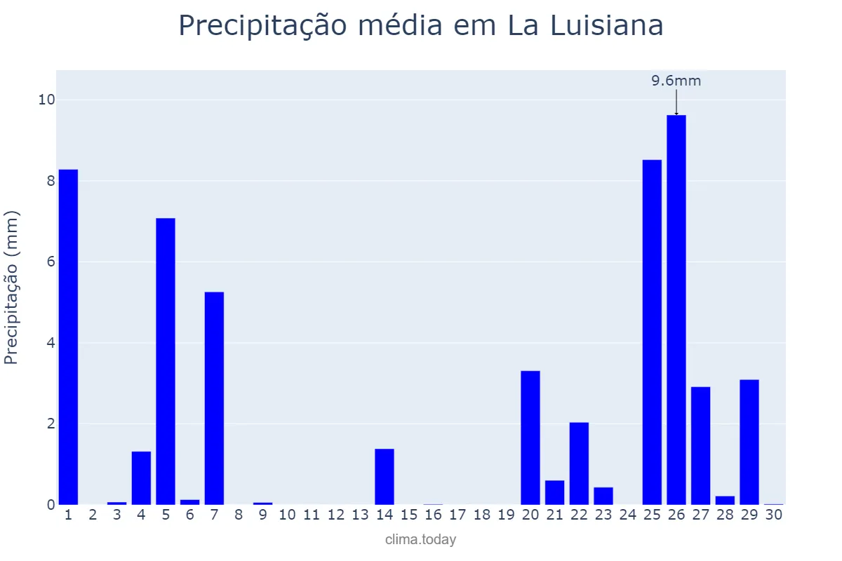 Precipitação em novembro em La Luisiana, Andalusia, ES