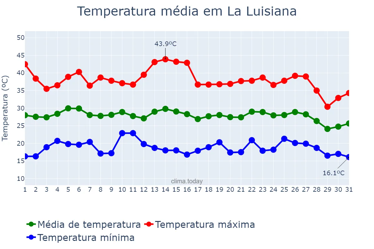 Temperatura em agosto em La Luisiana, Andalusia, ES