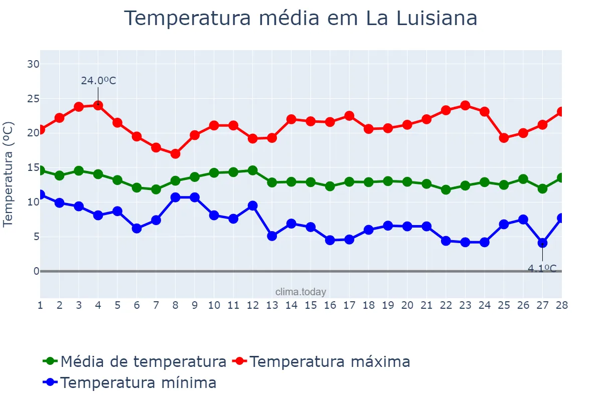Temperatura em fevereiro em La Luisiana, Andalusia, ES