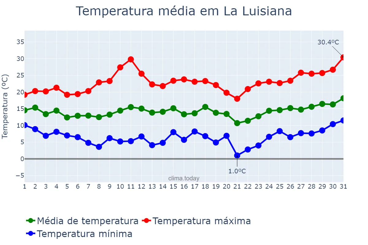 Temperatura em marco em La Luisiana, Andalusia, ES