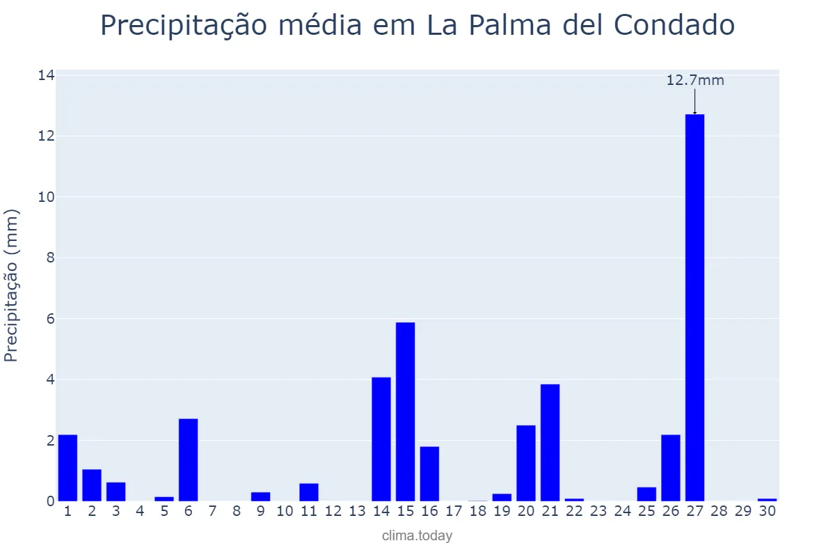 Precipitação em abril em La Palma del Condado, Andalusia, ES