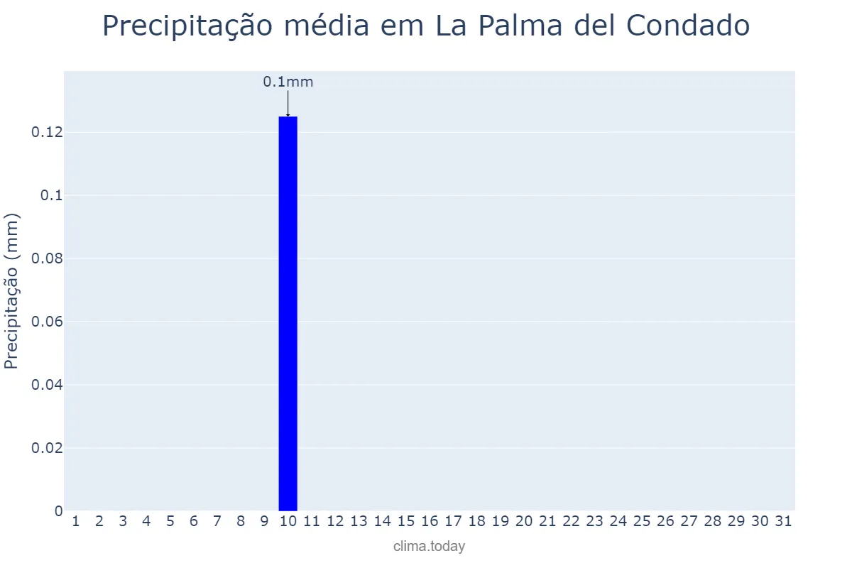 Precipitação em agosto em La Palma del Condado, Andalusia, ES
