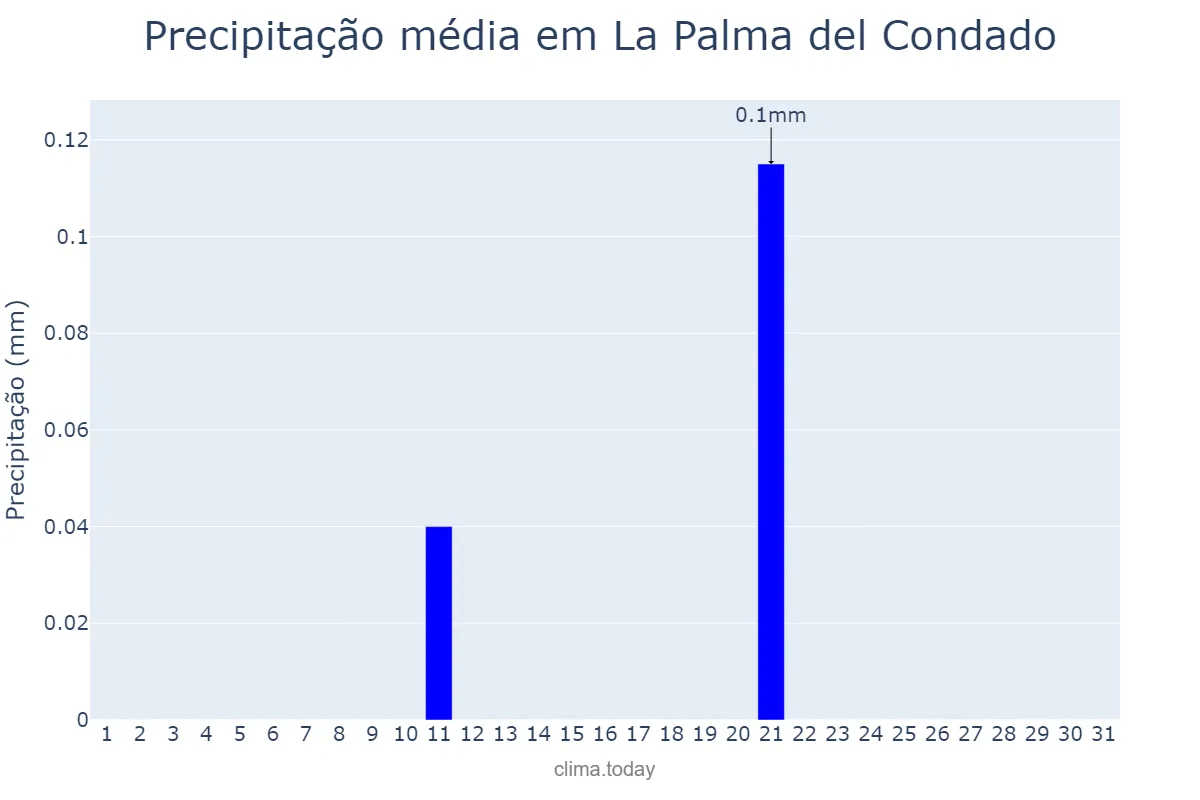 Precipitação em julho em La Palma del Condado, Andalusia, ES