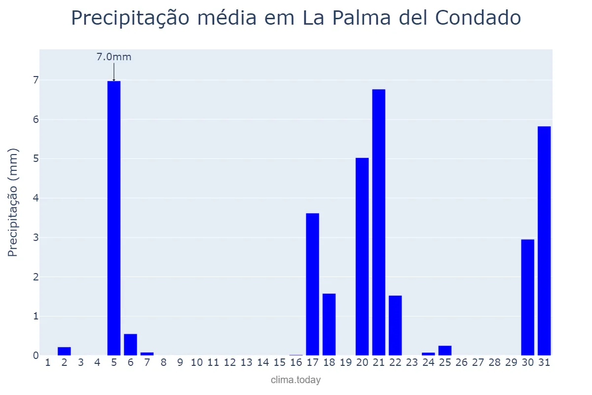 Precipitação em marco em La Palma del Condado, Andalusia, ES