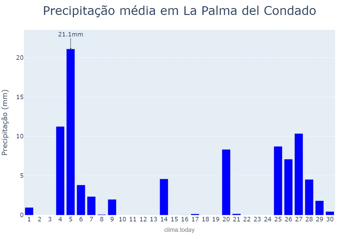 Precipitação em novembro em La Palma del Condado, Andalusia, ES