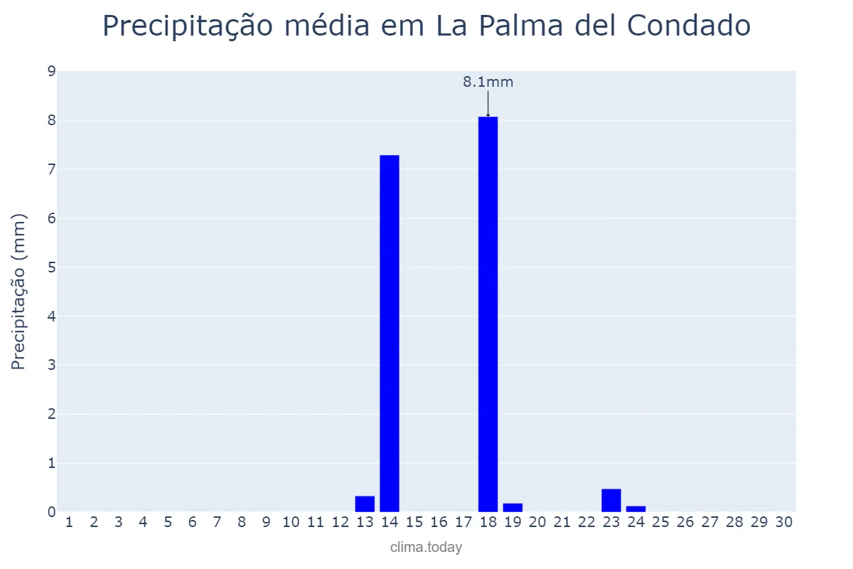 Precipitação em setembro em La Palma del Condado, Andalusia, ES