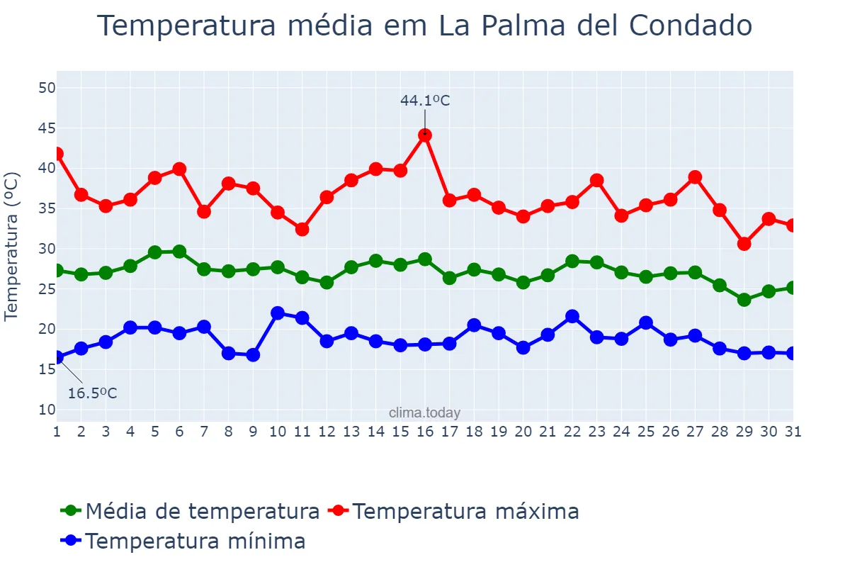 Temperatura em agosto em La Palma del Condado, Andalusia, ES
