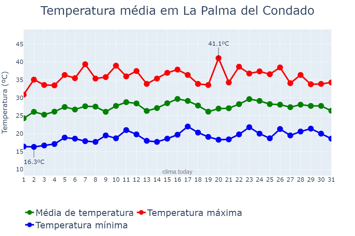 Temperatura em julho em La Palma del Condado, Andalusia, ES